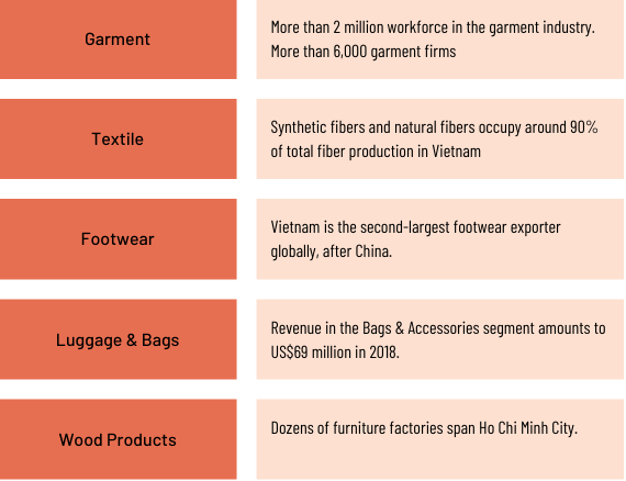 Vietnam sourcing key industries