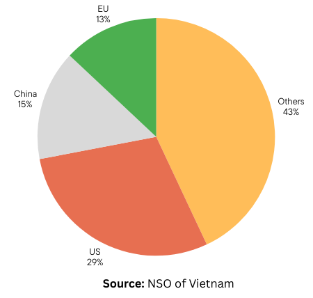 Market of Vietnam Export
